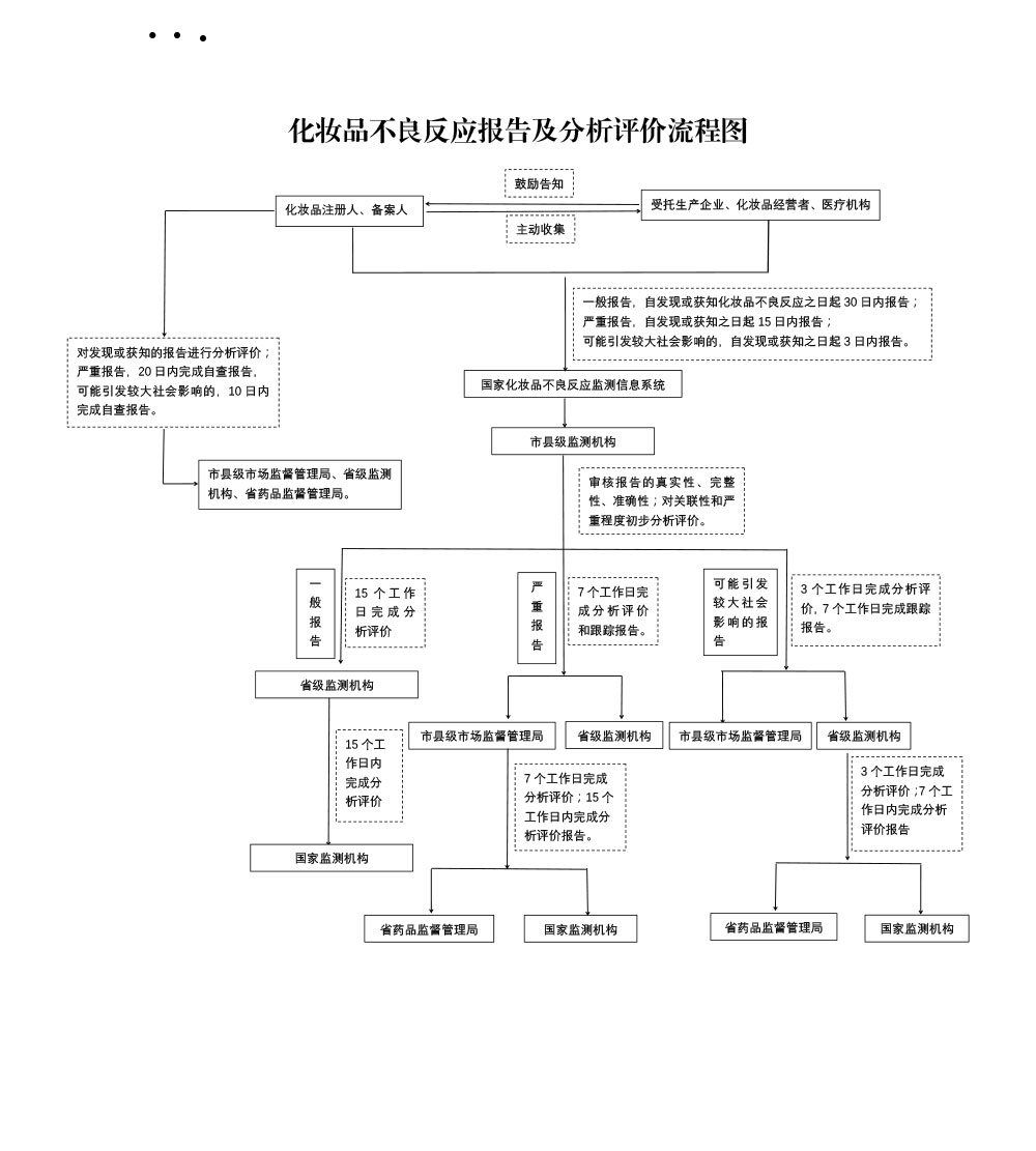 化妆品不良反应报告与分析评价流程图
