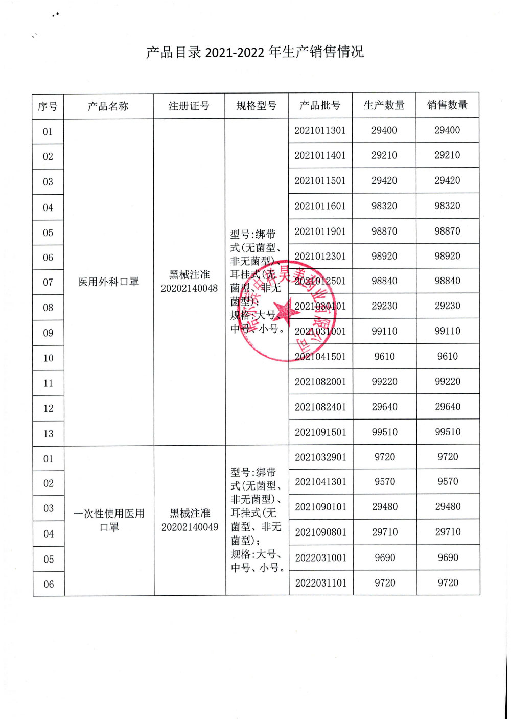 医疗器械生产企业产品停产报告（哈尔滨中祥昊美药业有限责任公司）