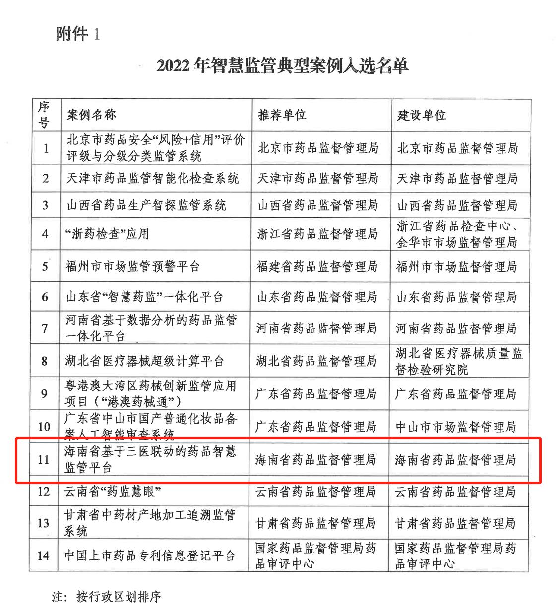 海南省药监局选送案例再次入选“药品智慧监管典型案例”