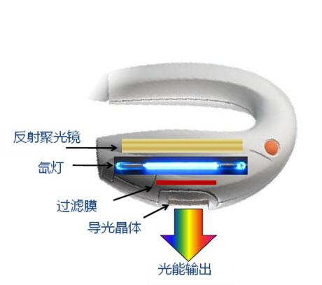 图1可插拔滤光片治疗头示意图 图1可插拔滤光片治疗头示意图