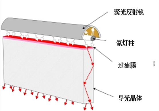 图2固定输出波段治疗头内部示意图 图2固定输出波段治疗头内部示意图