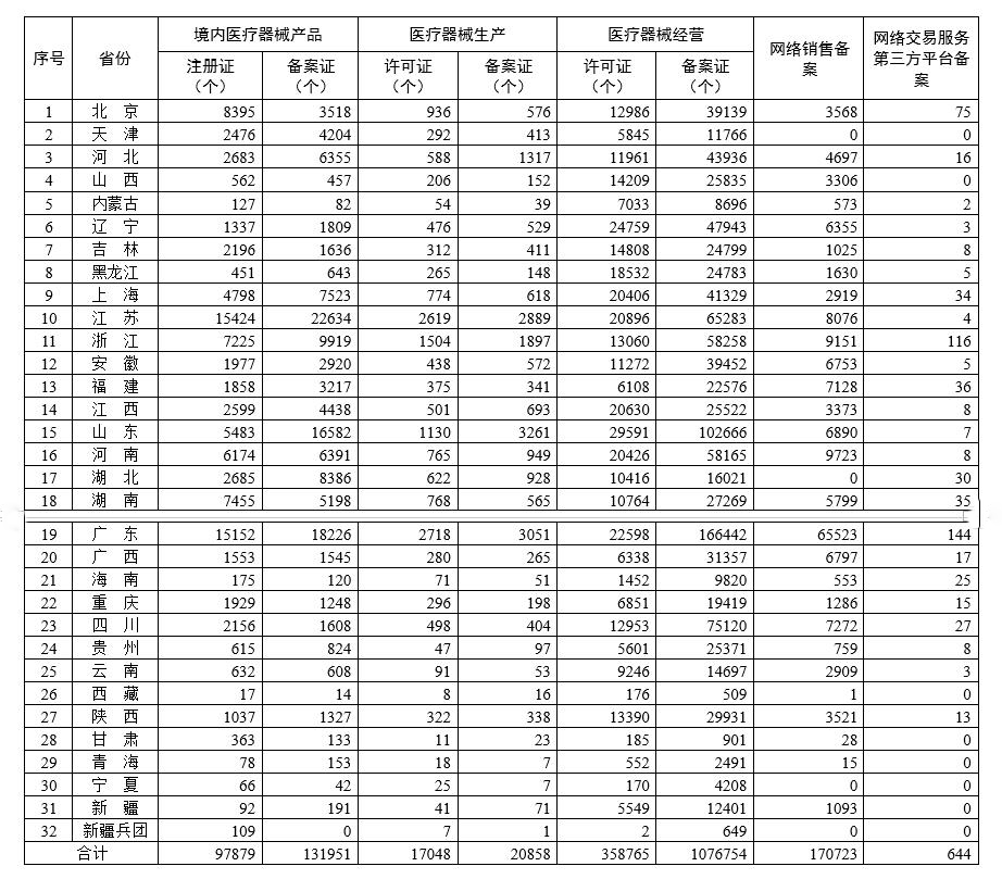 各省医疗器械许可备案相关信息（截至2022年9月30日）