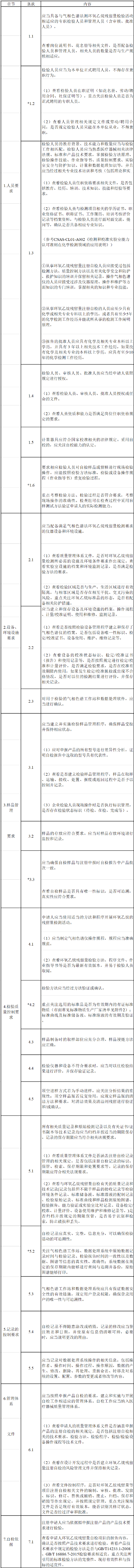 江苏省医疗器械环氧乙烷残留量(气相色谱法)注册自检检查要点 江苏省医疗器械环氧乙烷残留量(气相色谱法)注册自检检查要点