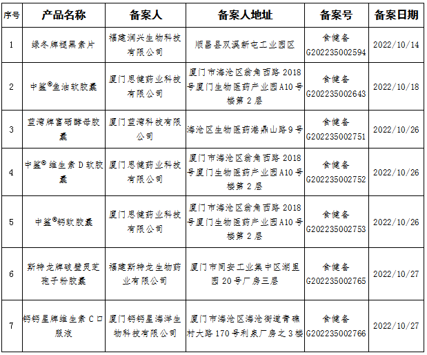 福建省市场监督管理局关于保健食品备案的公告 (〔2022〕18号）