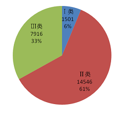 涉及北京市注册人和备案人的报告按器械管理类别统计情况