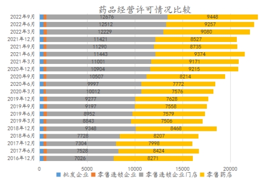 2022年前三季度安徽省药品监管统计报告