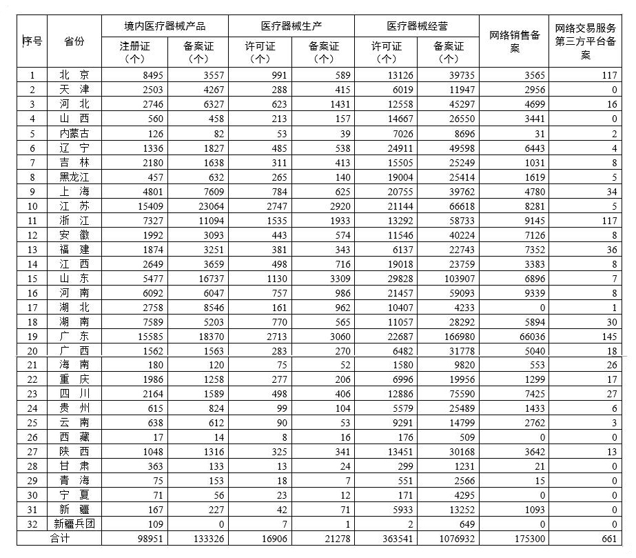 各省医疗器械许可备案相关信息(截至2022年10月31日) 各省医疗器械许可备案相关信息(截至2022年10月31日)