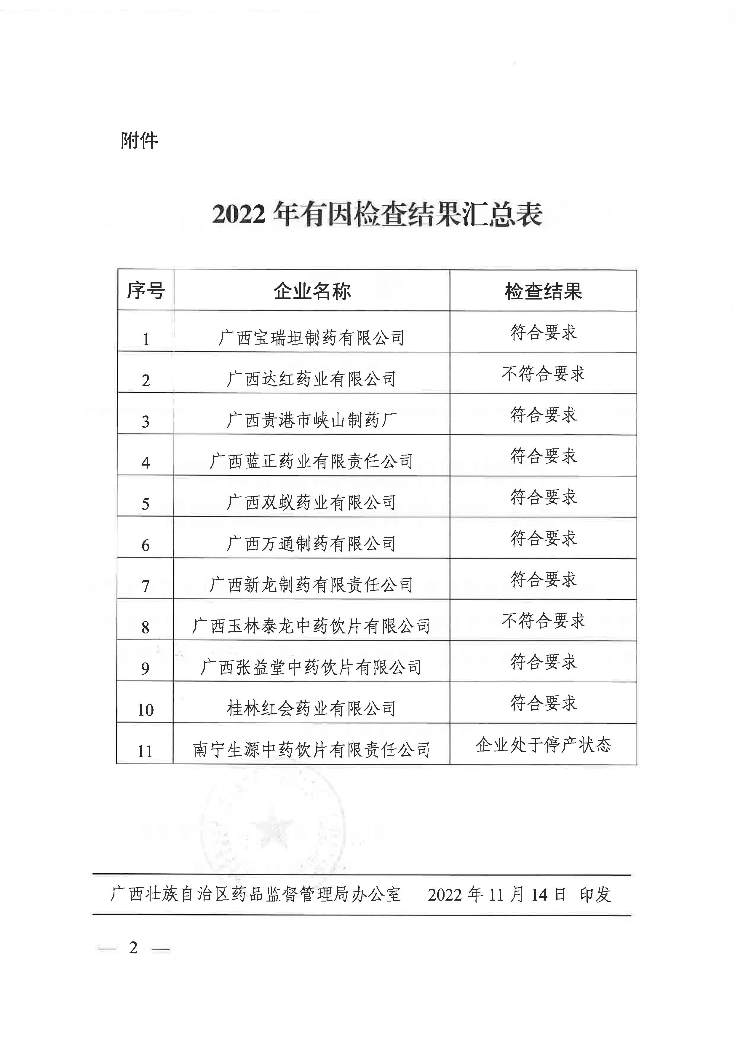 广西壮族自治区药品监督管理局关于2022年有因检查结果的通告（2022年 第46期）