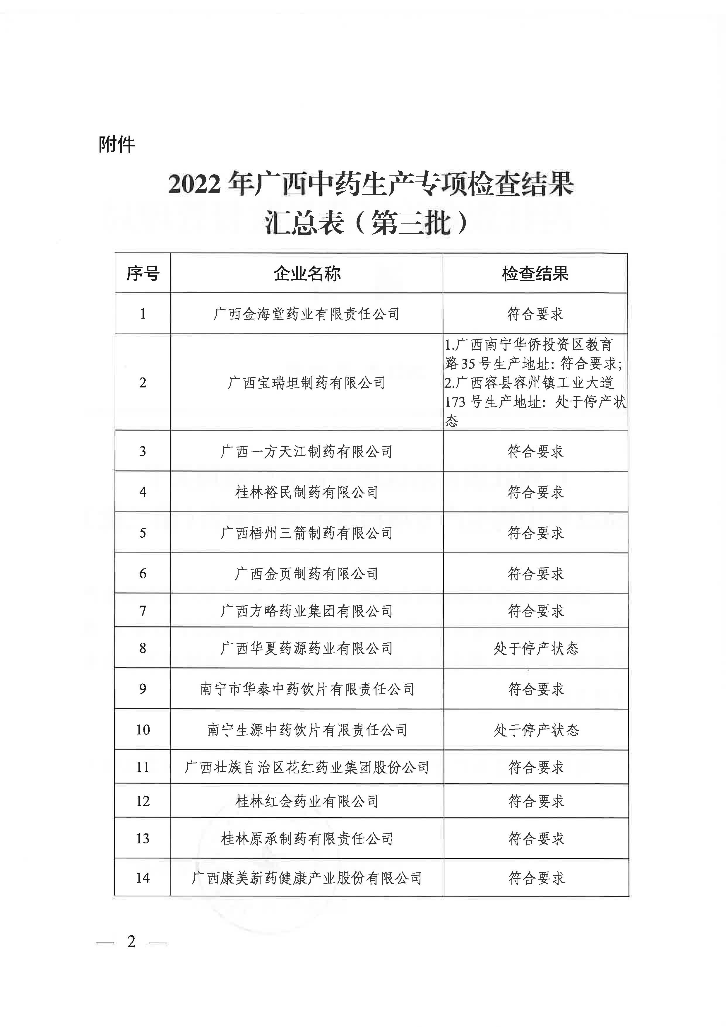 广西壮族自治区药品监督管理局关于2022年中药生产专项检查结果的通告（第三批）（2022年 第47期）