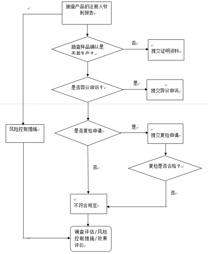 医疗器械抽检不合格调查处置流程图