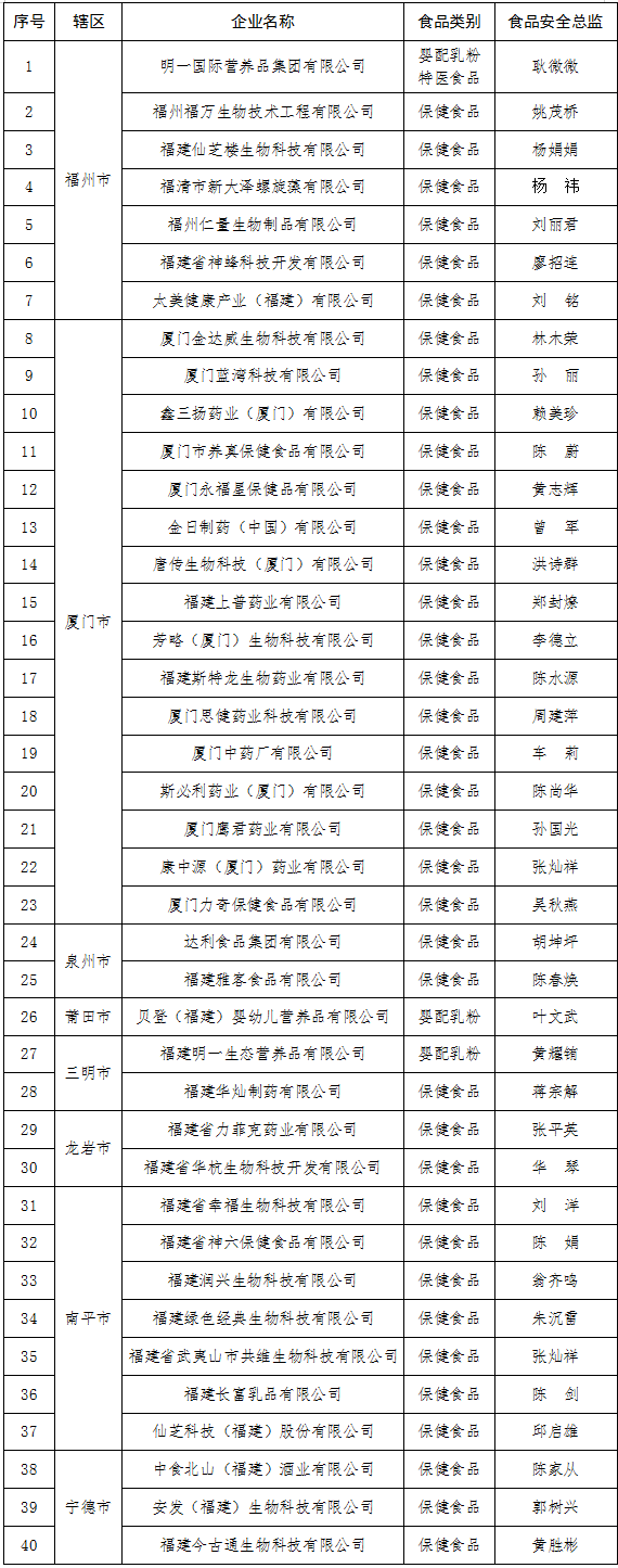 福建省特殊食品生产企业食品安全总监名单公示