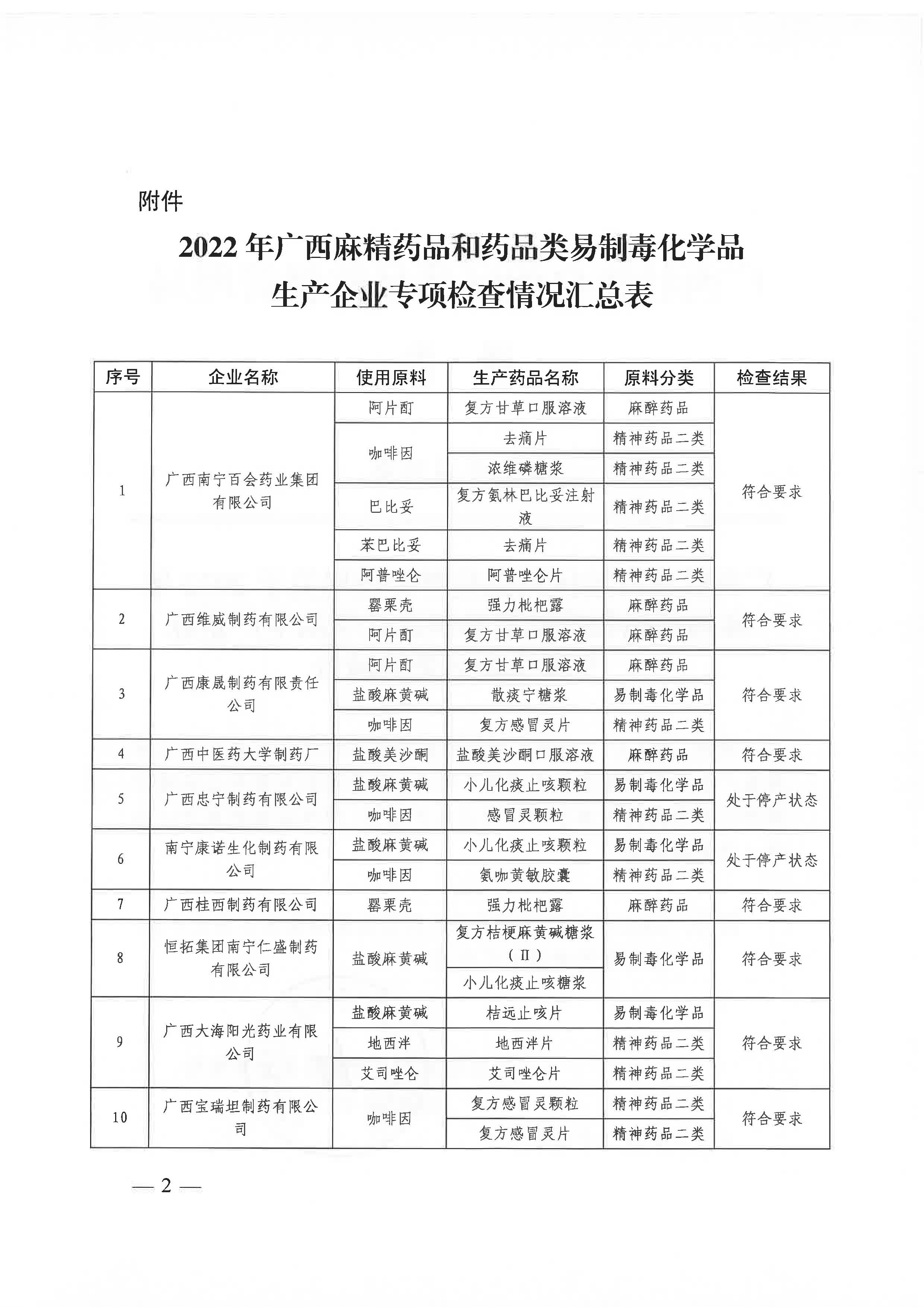 广西壮族自治区药品监督管理局关于2022年麻精药品和药品类易制毒化学品生产企业专项检查结果的通告（2022年 第56期）