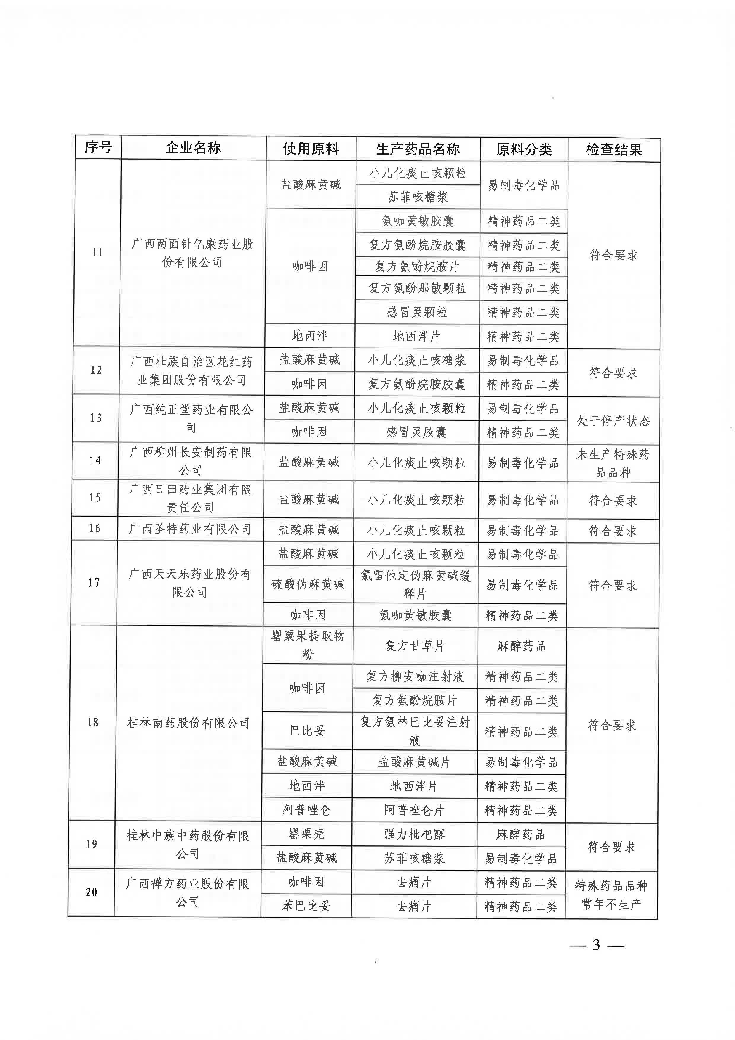 广西壮族自治区药品监督管理局关于2022年麻精药品和药品类易制毒化学品生产企业专项检查结果的通告（2022年 第56期）