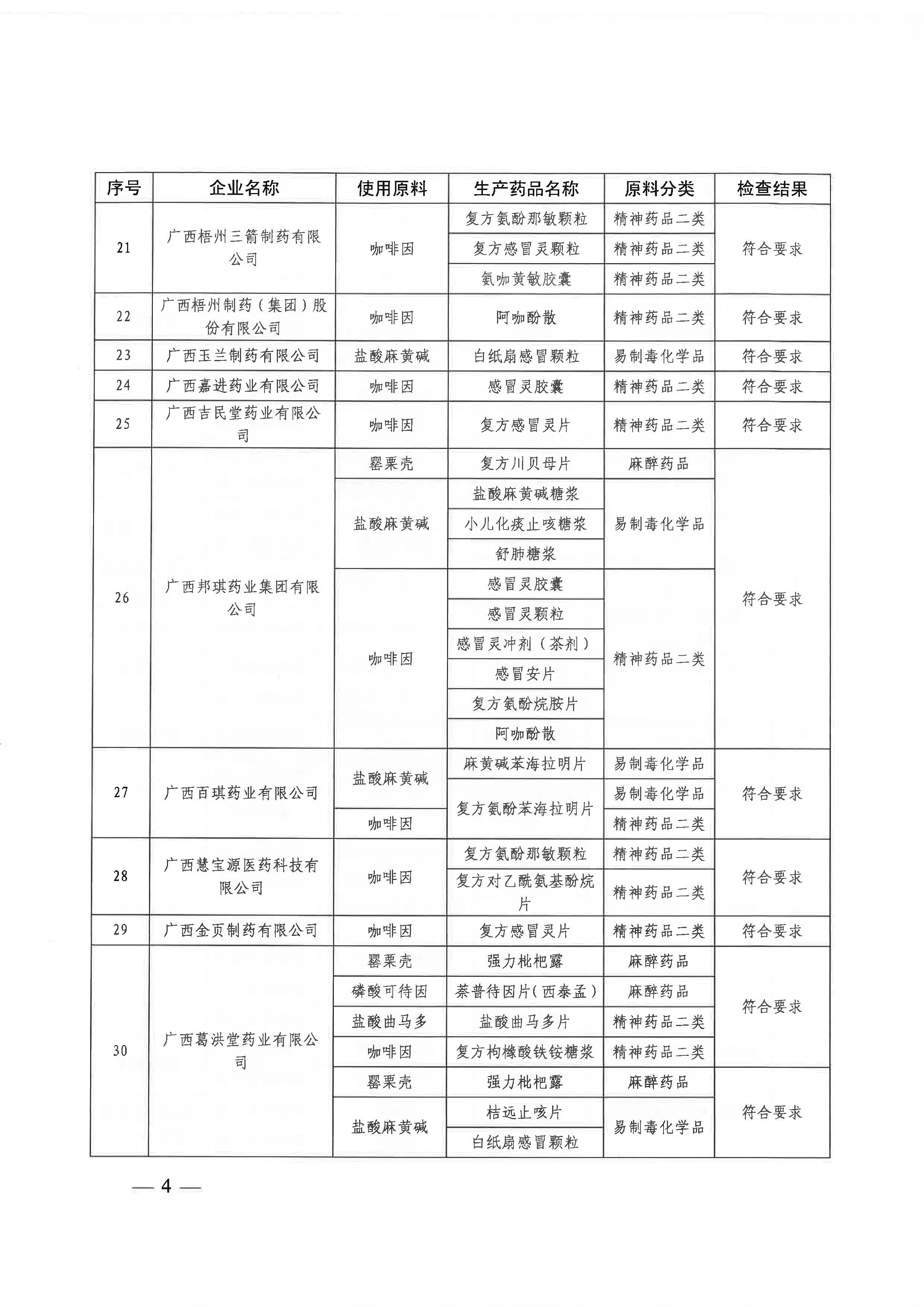 广西壮族自治区药品监督管理局关于2022年麻精药品和药品类易制毒化学品生产企业专项检查结果的通告（2022年 第56期）