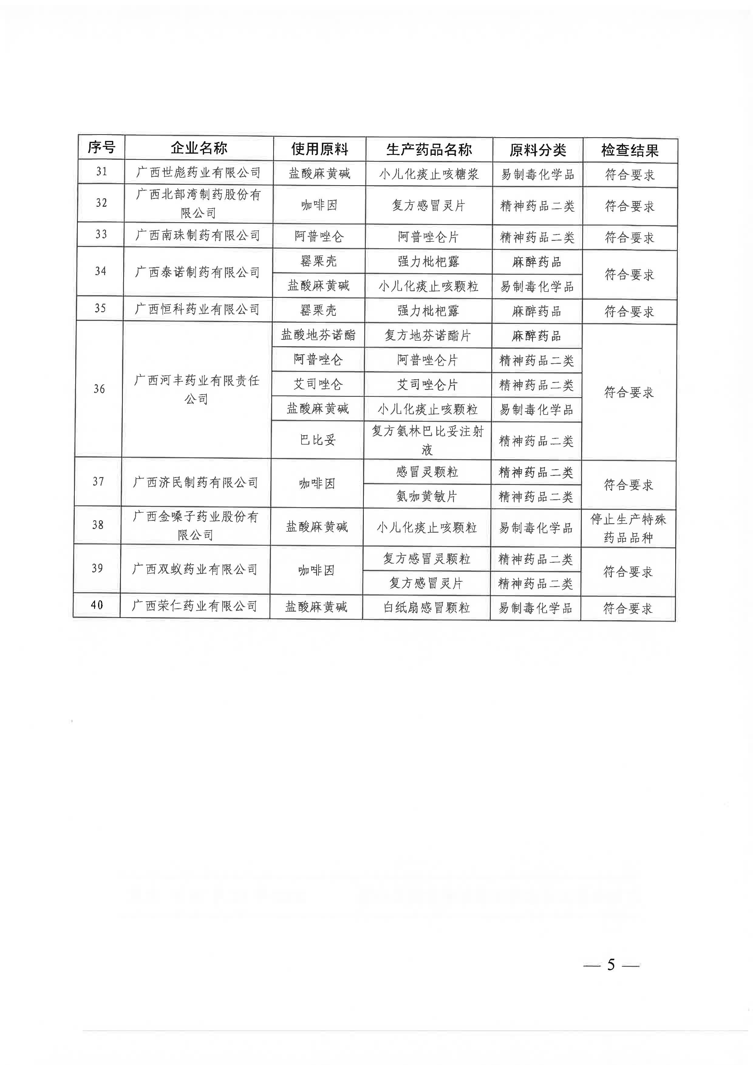 广西壮族自治区药品监督管理局关于2022年麻精药品和药品类易制毒化学品生产企业专项检查结果的通告（2022年 第56期）