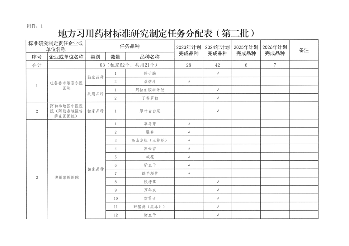 关于开展新疆维吾尔自治区地方习用药材质量标准制修订工作（第二批）的通知（新药监药[2022]226号）