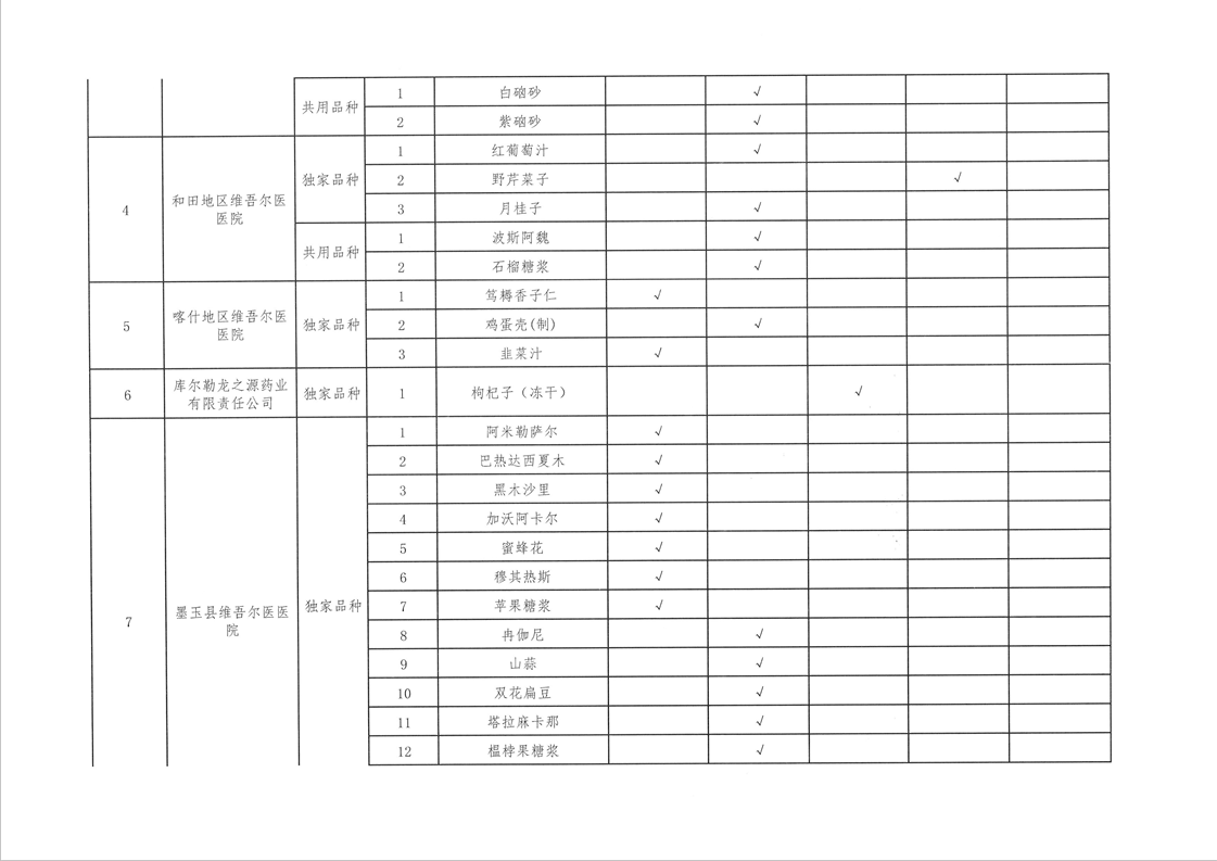 关于开展新疆维吾尔自治区地方习用药材质量标准制修订工作（第二批）的通知（新药监药[2022]226号）