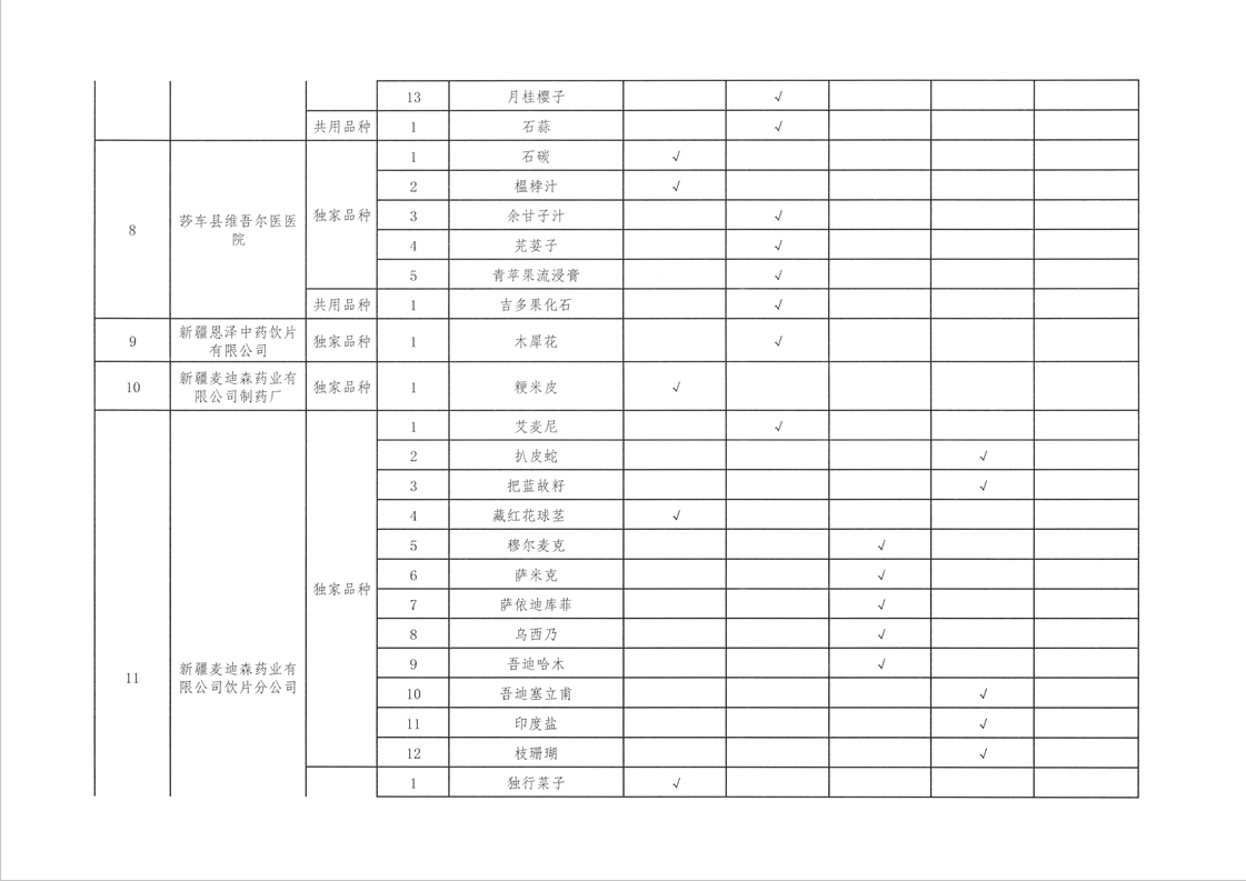 关于开展新疆维吾尔自治区地方习用药材质量标准制修订工作（第二批）的通知（新药监药[2022]226号）