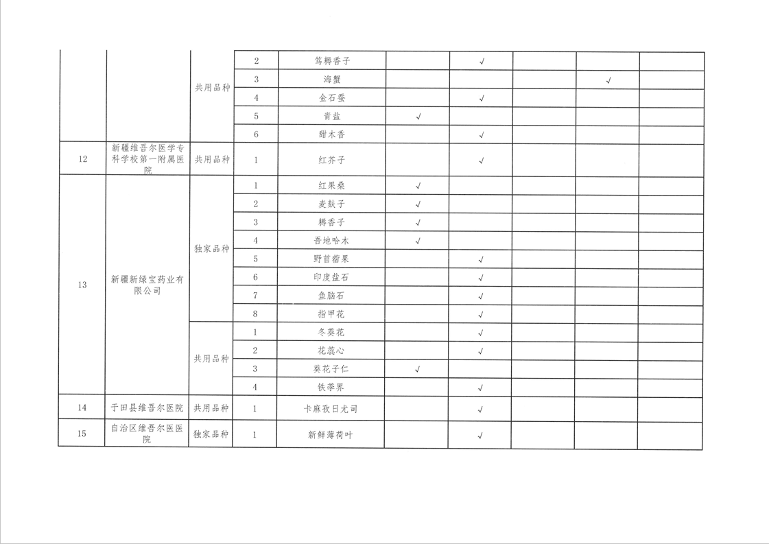 关于开展新疆维吾尔自治区地方习用药材质量标准制修订工作（第二批）的通知（新药监药[2022]226号）