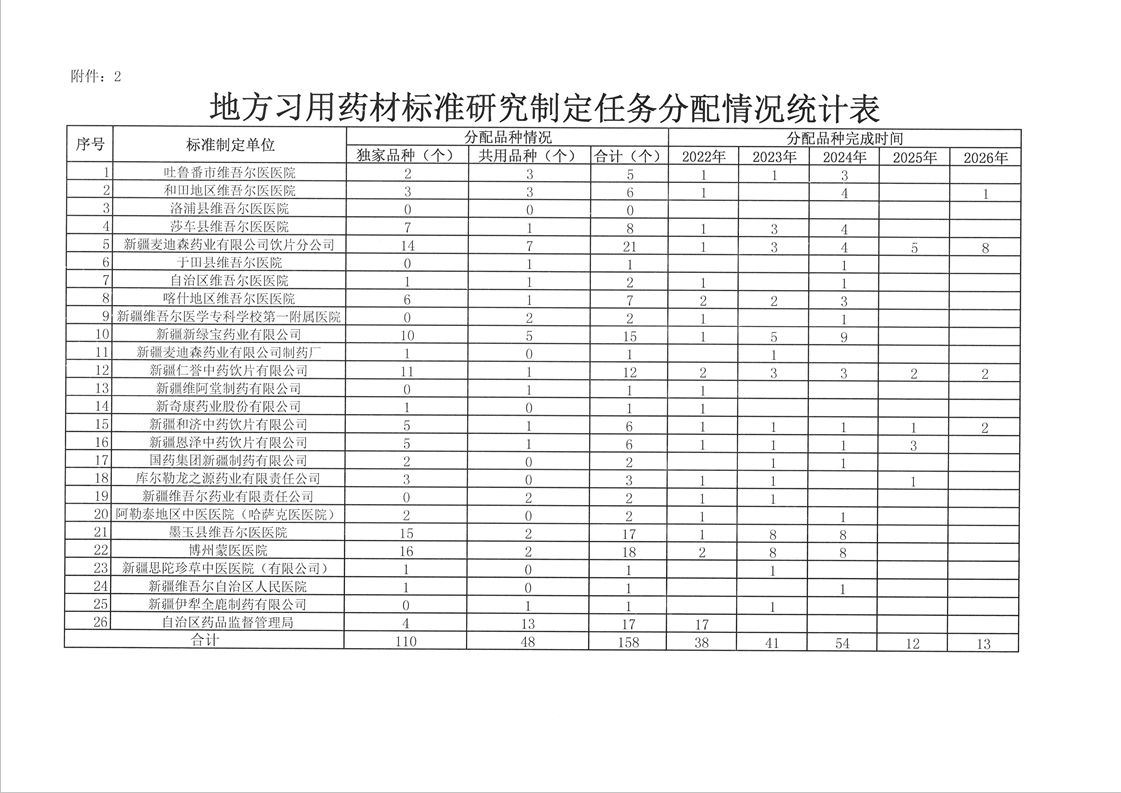 关于开展新疆维吾尔自治区地方习用药材质量标准制修订工作（第二批）的通知（新药监药[2022]226号）