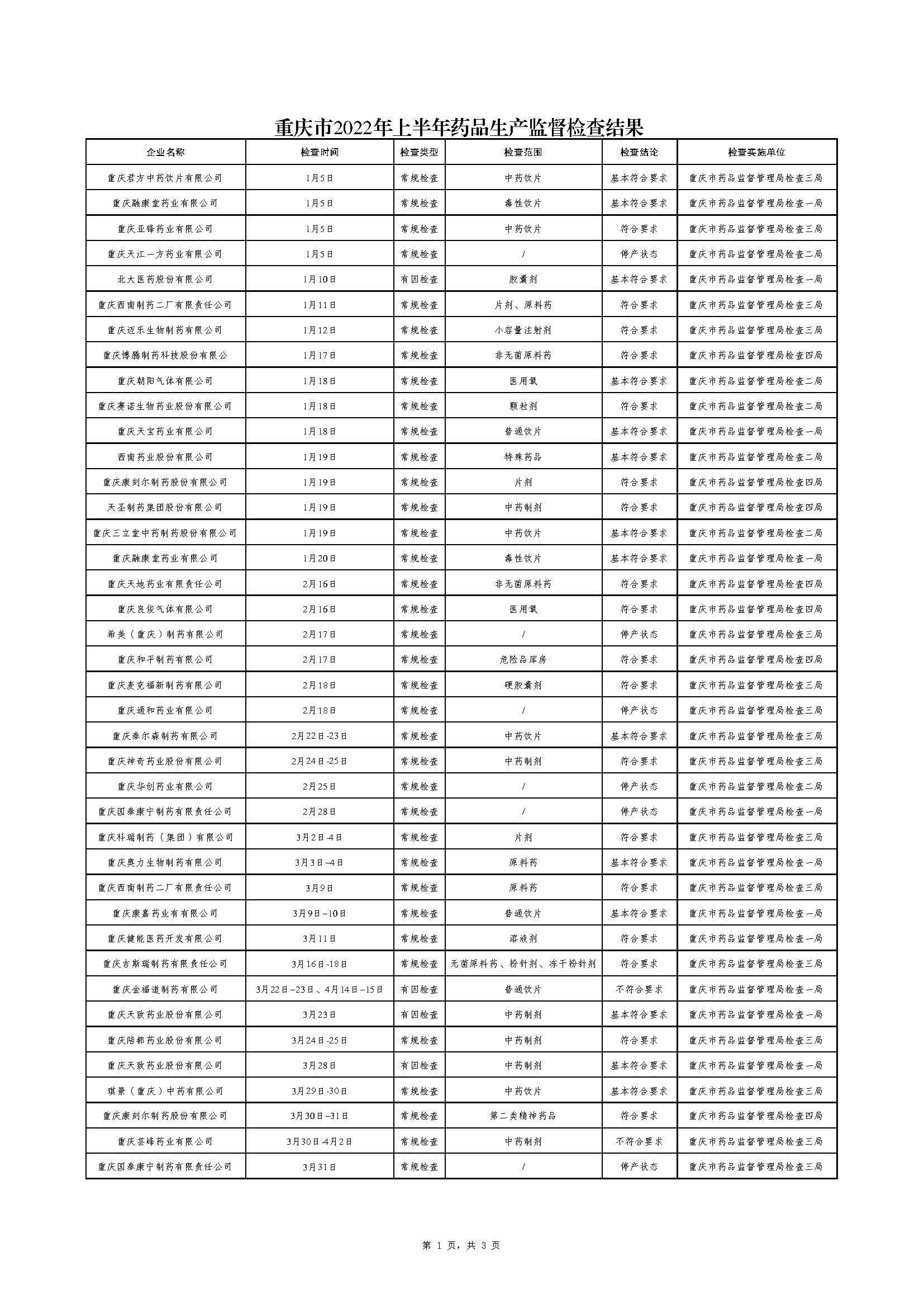 重庆市药品监督管理局关于药品生产监督检查结果的公告（2022-09-30）