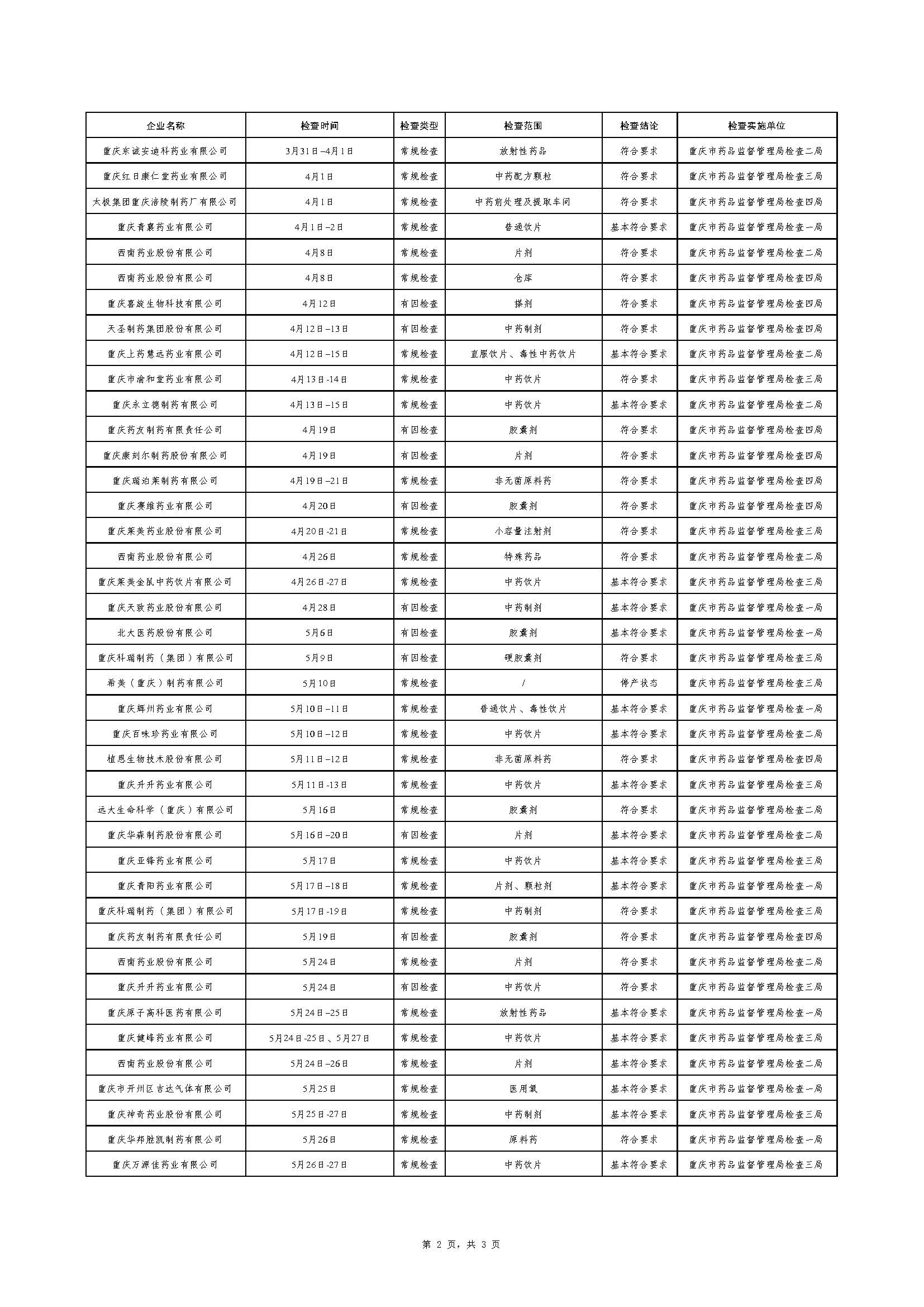 重庆市药品监督管理局关于药品生产监督检查结果的公告（2022-09-30）