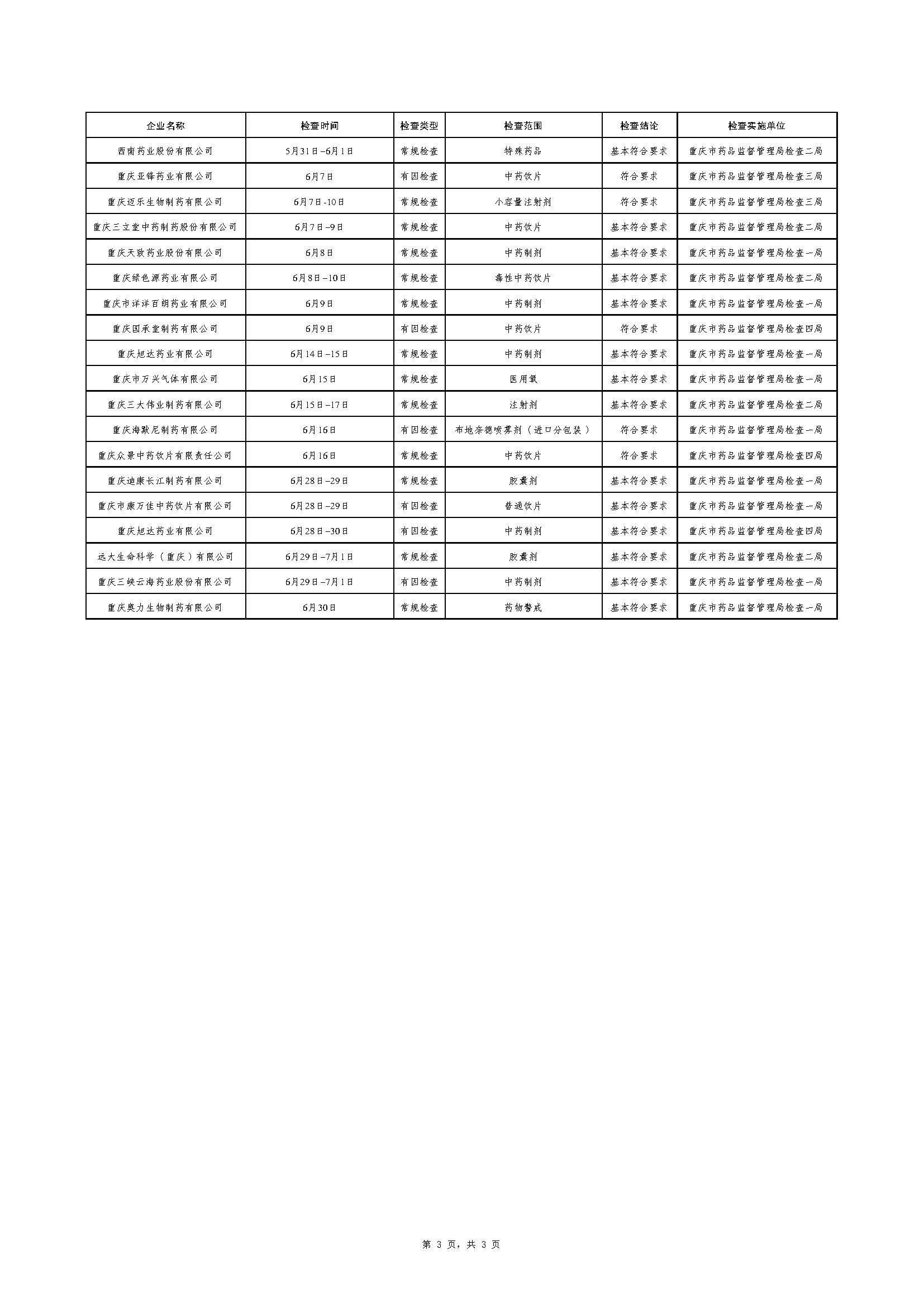 重庆市药品监督管理局关于药品生产监督检查结果的公告（2022-09-30）