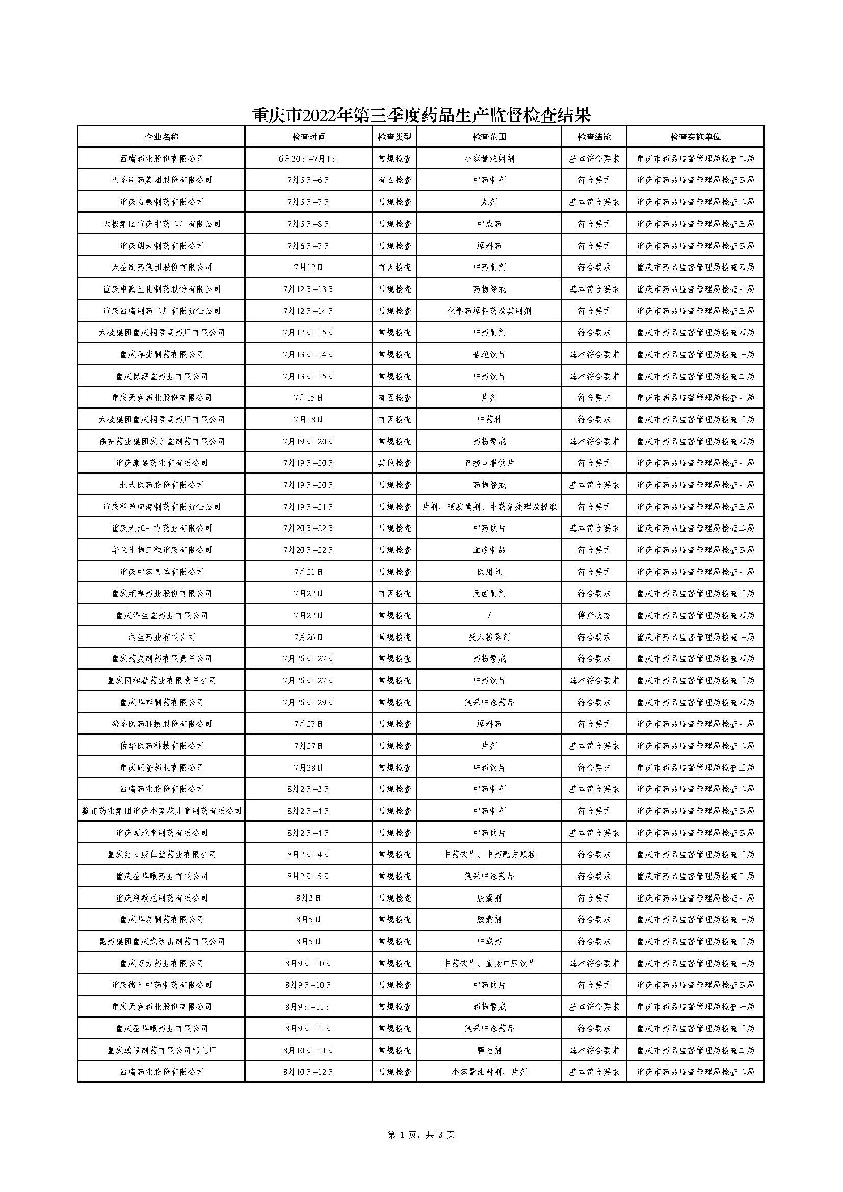 重庆市药品监督管理局关于药品生产监督检查结果的公告（2022-12-09）