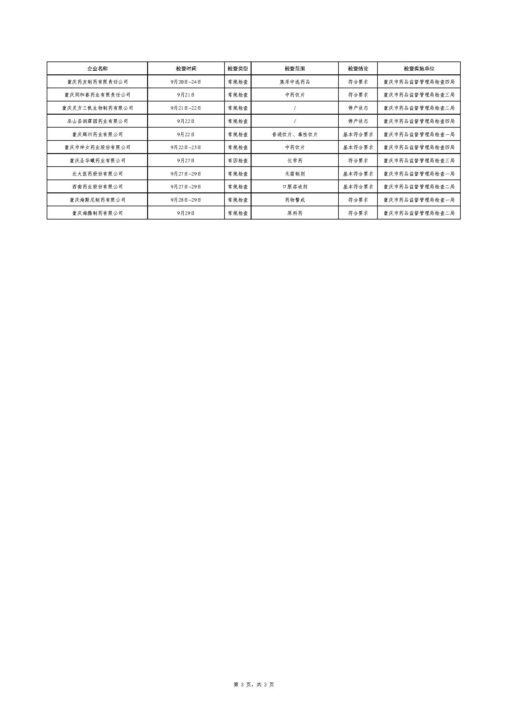 重庆市药品监督管理局关于药品生产监督检查结果的公告（2022-12-09）