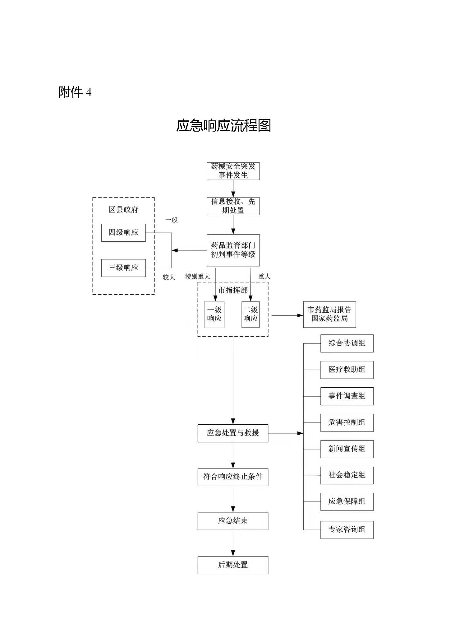 重庆市人民政府办公厅关于印发重庆市药品和医疗器械安全突发事件应急预案的通知