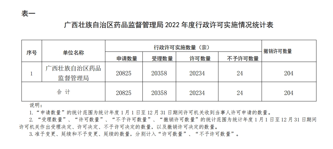 广西壮族自治区药品监督管理局2022年度行政执法数据统计年报