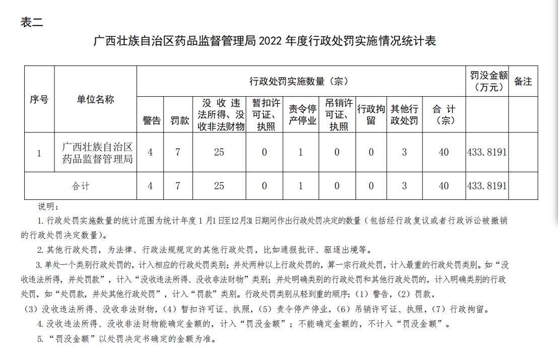 广西壮族自治区药品监督管理局2022年度行政执法数据统计年报