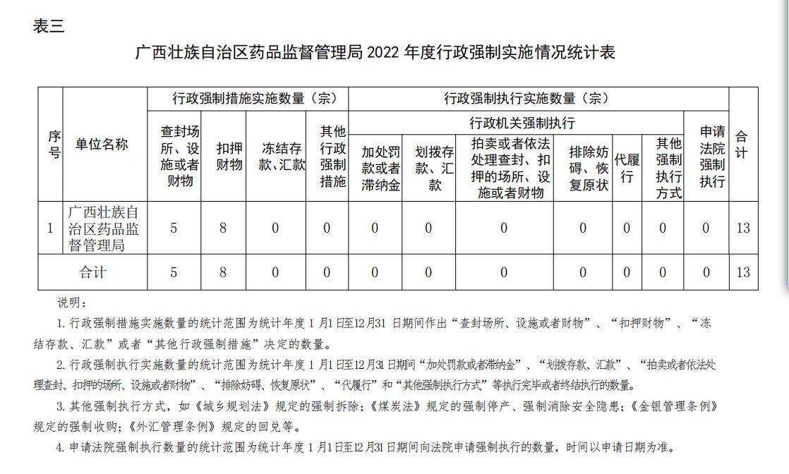 广西壮族自治区药品监督管理局2022年度行政执法数据统计年报