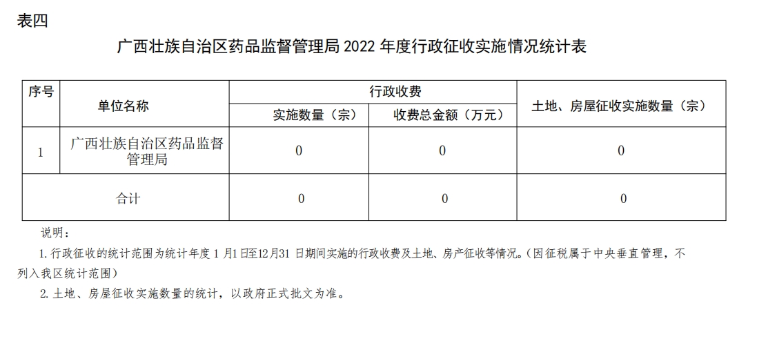 广西壮族自治区药品监督管理局2022年度行政执法数据统计年报