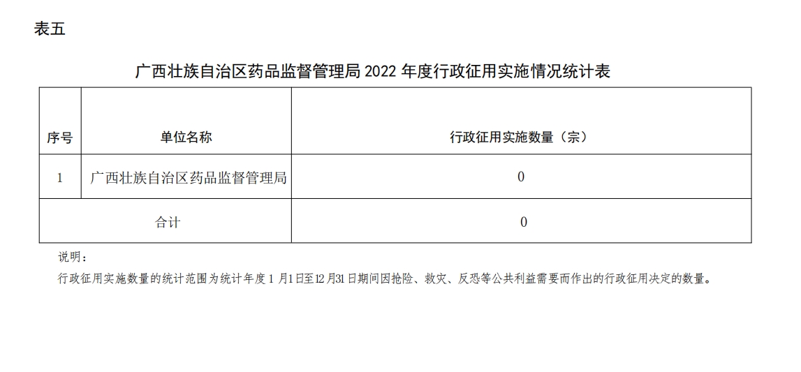 广西壮族自治区药品监督管理局2022年度行政执法数据统计年报