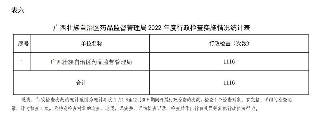 广西壮族自治区药品监督管理局2022年度行政执法数据统计年报
