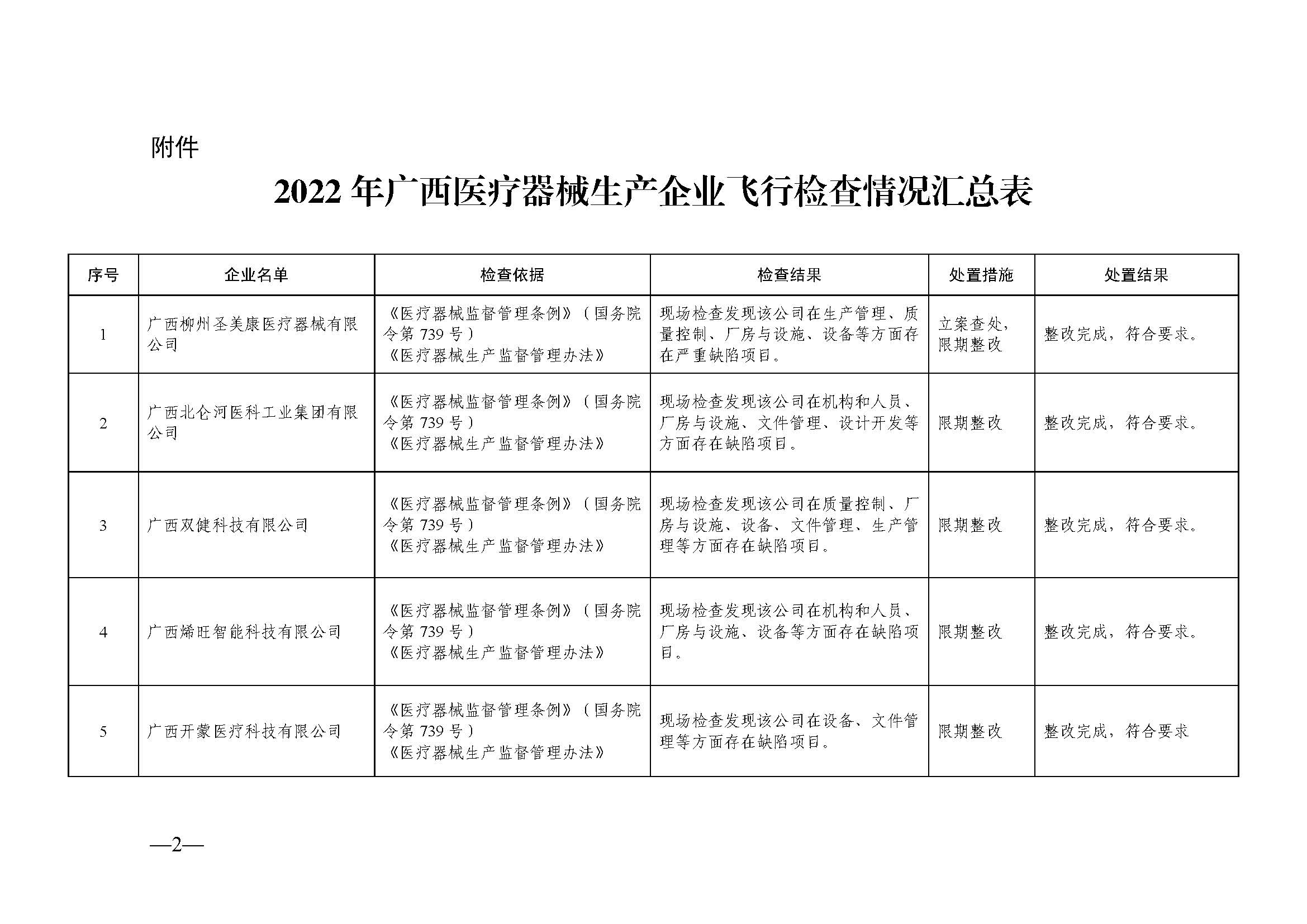 广西壮族自治区2022年医疗器械生产企业飞行检查结果通告（2022年第59期）