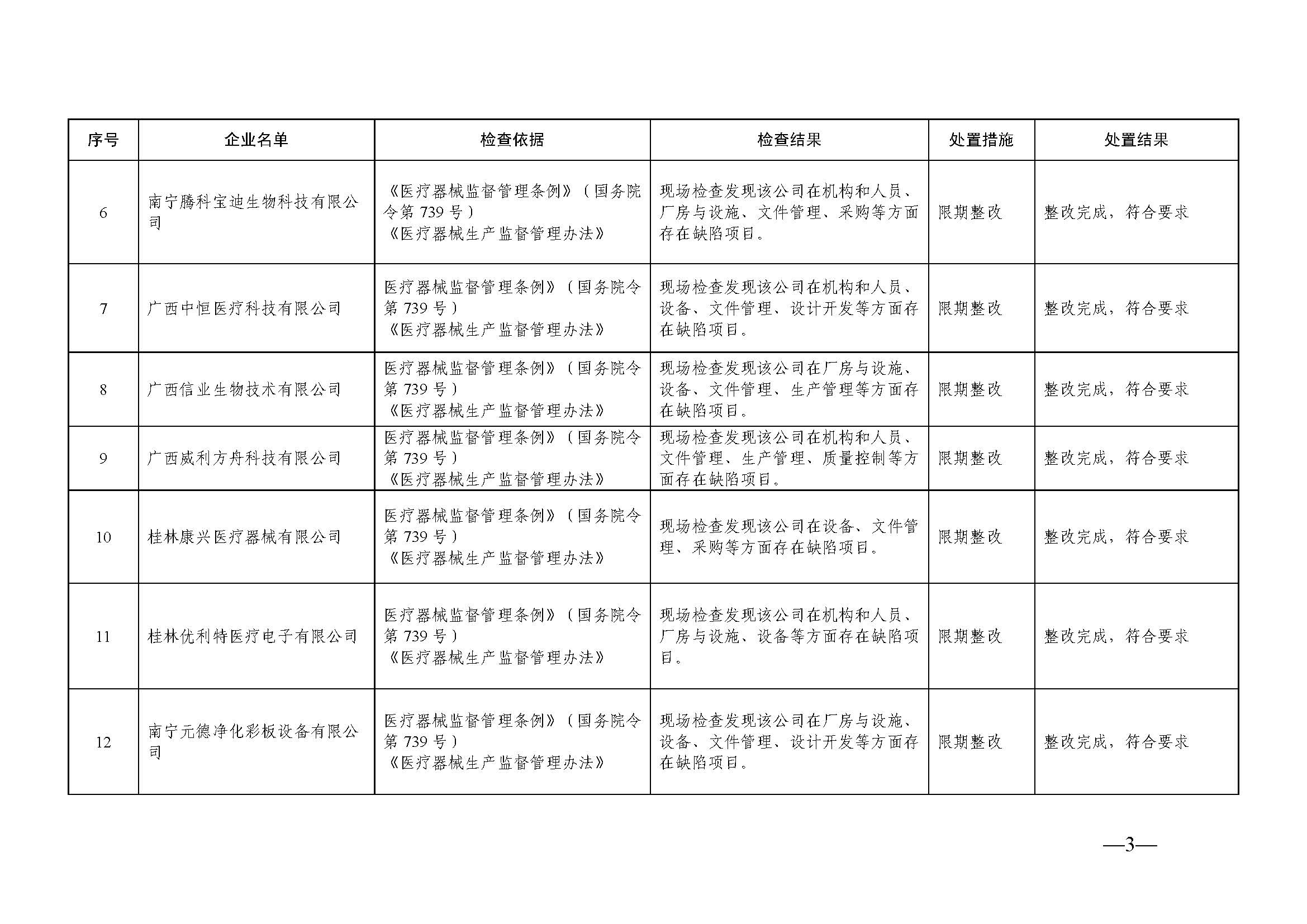 广西壮族自治区2022年医疗器械生产企业飞行检查结果通告（2022年第59期）