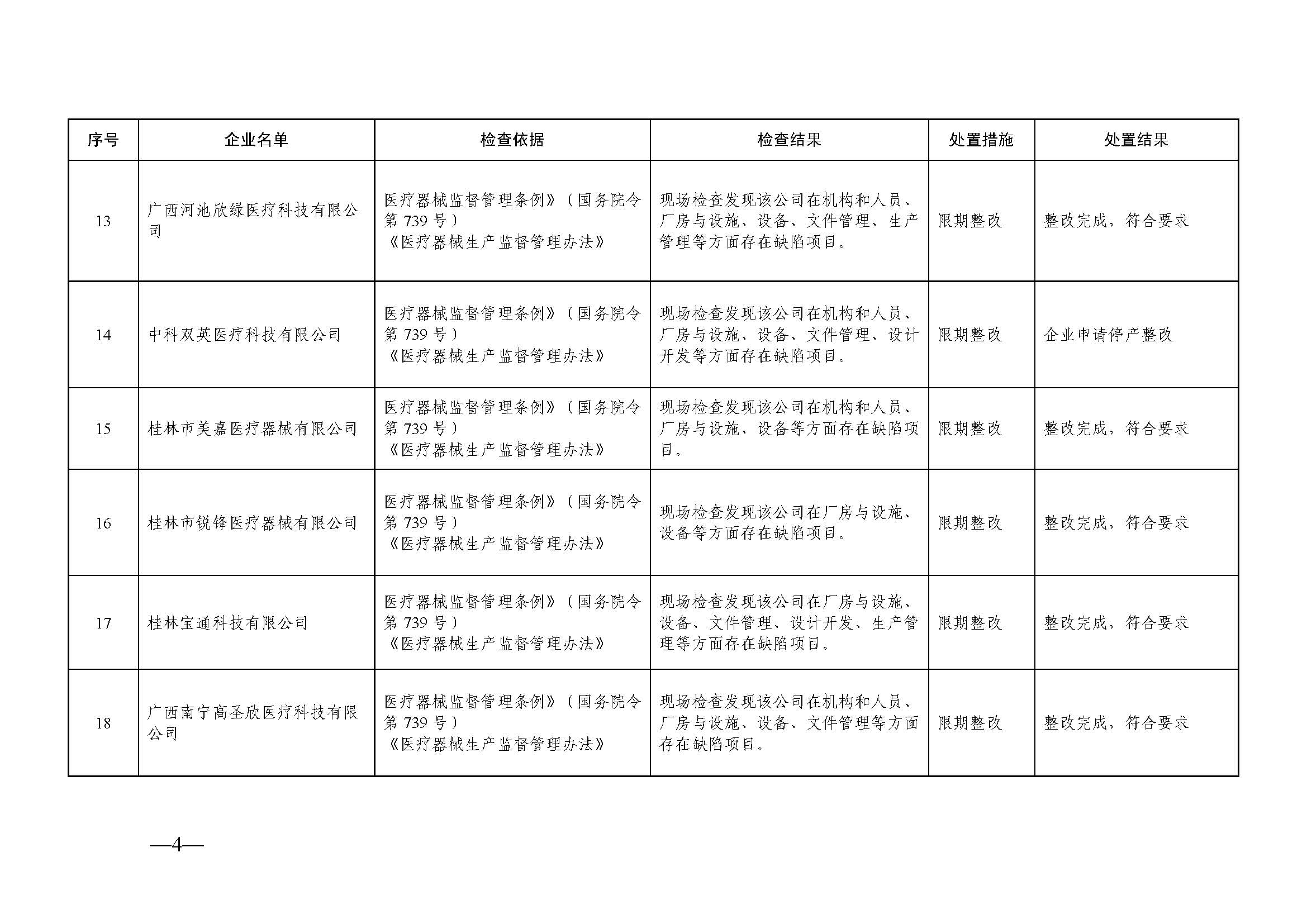 广西壮族自治区2022年医疗器械生产企业飞行检查结果通告（2022年第59期）