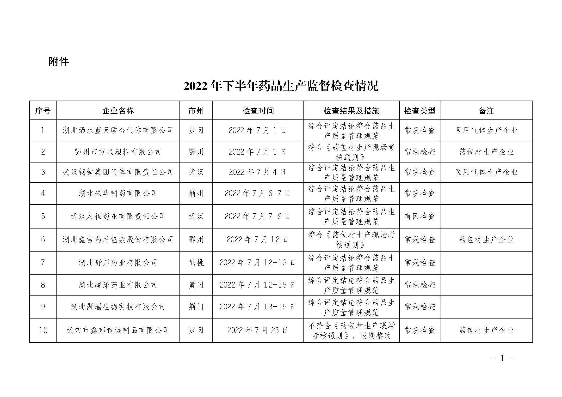 湖北省药品监督管理局2022年下半年药品生产监督检查情况通告（2023年 第1号）