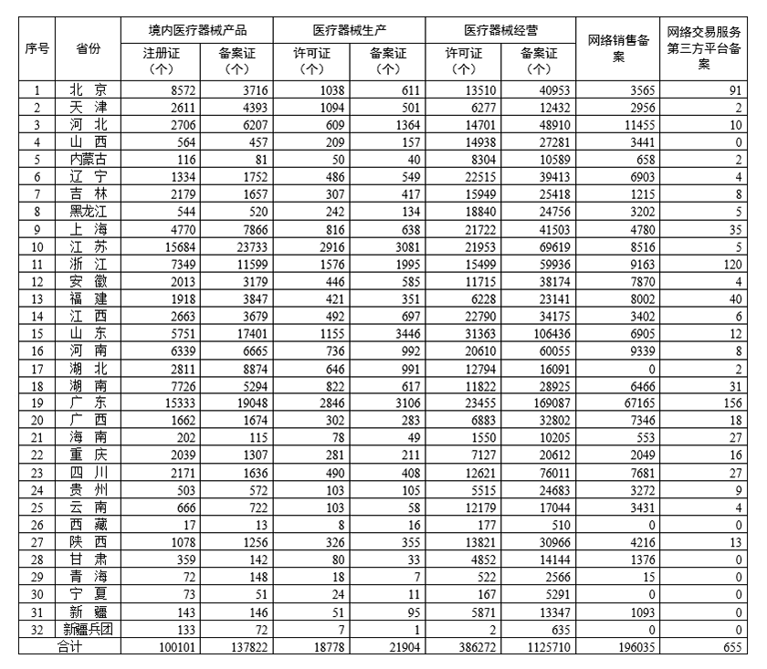 各省医疗器械许可备案相关信息（截至2022年12月31日）