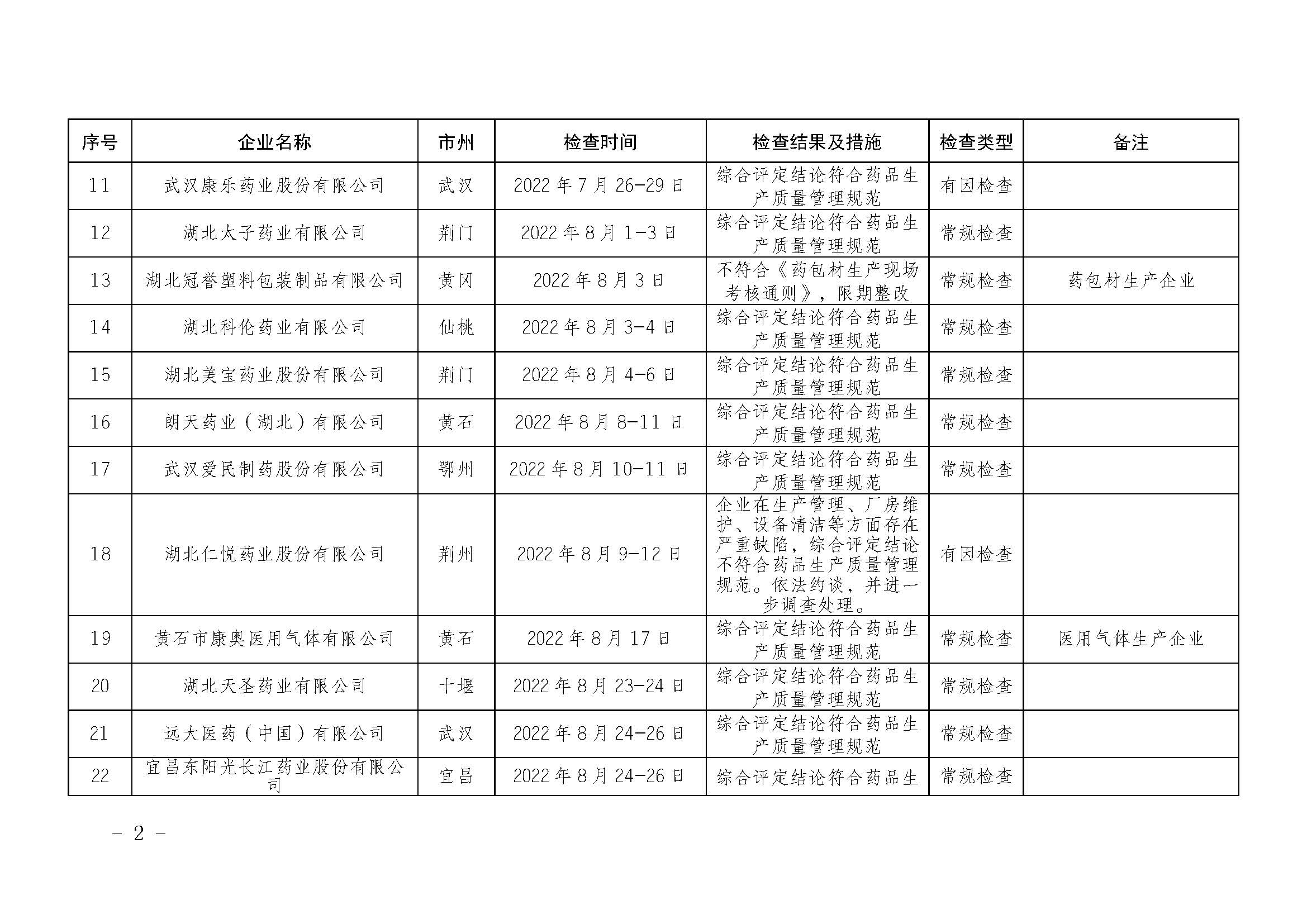 湖北省药品监督管理局2022年下半年药品生产监督检查情况通告（2023年 第1号）