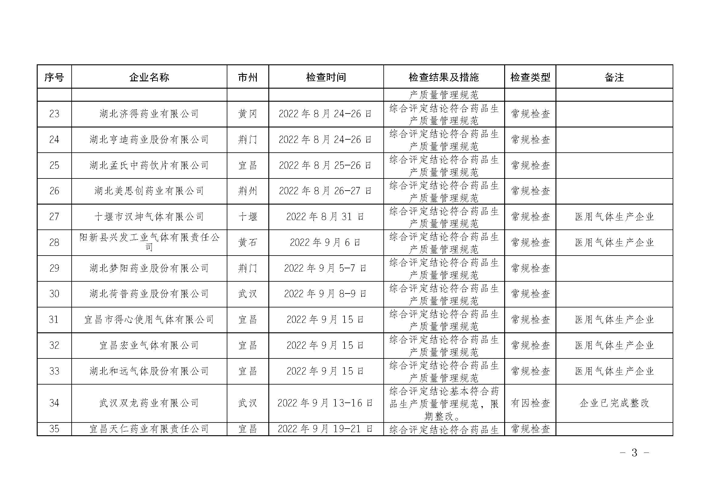 湖北省药品监督管理局2022年下半年药品生产监督检查情况通告（2023年 第1号）