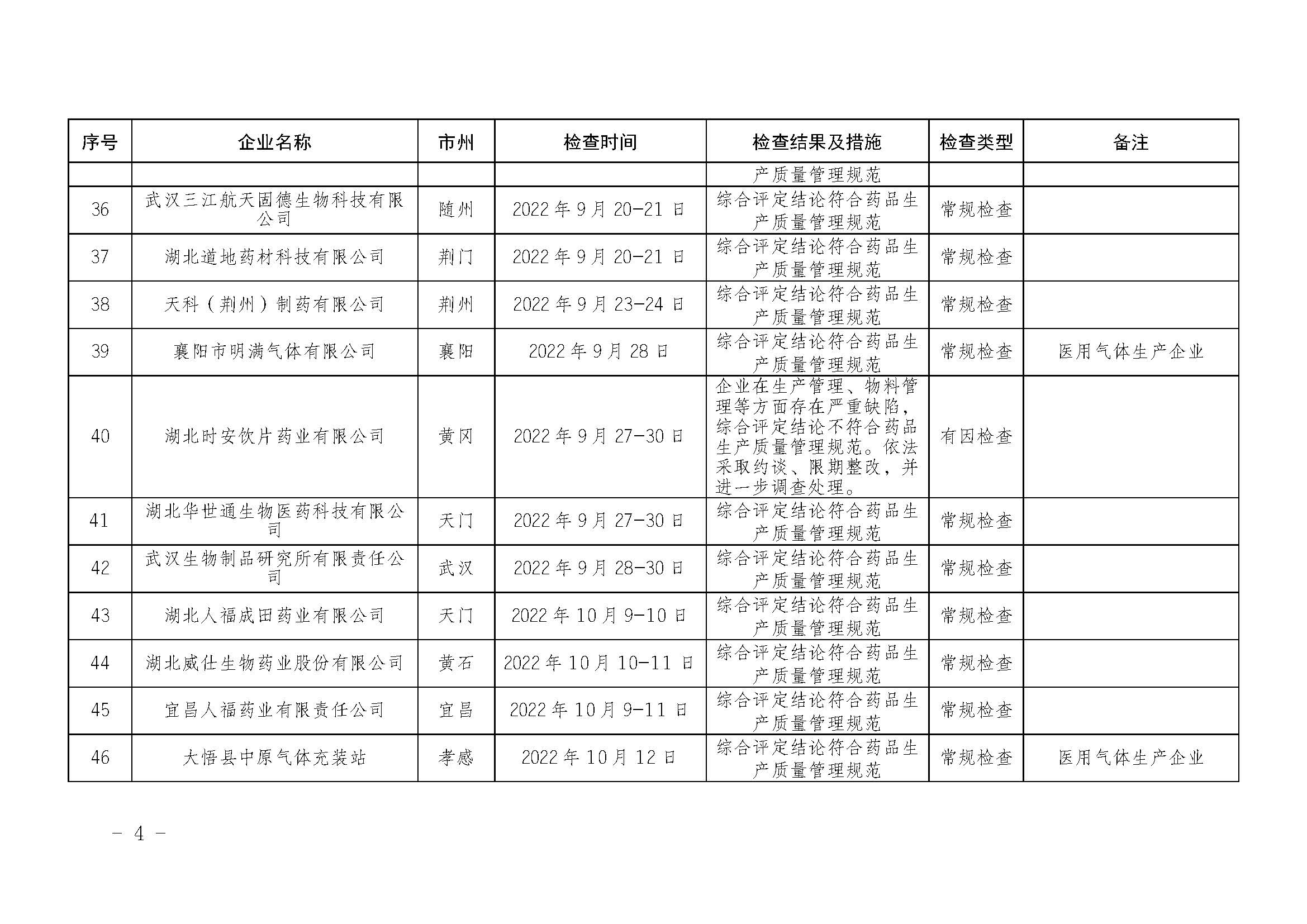 湖北省药品监督管理局2022年下半年药品生产监督检查情况通告（2023年 第1号）