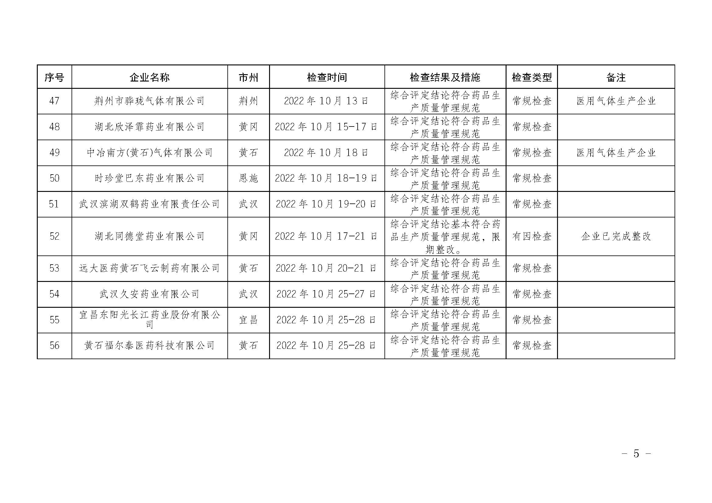 湖北省药品监督管理局2022年下半年药品生产监督检查情况通告（2023年 第1号）