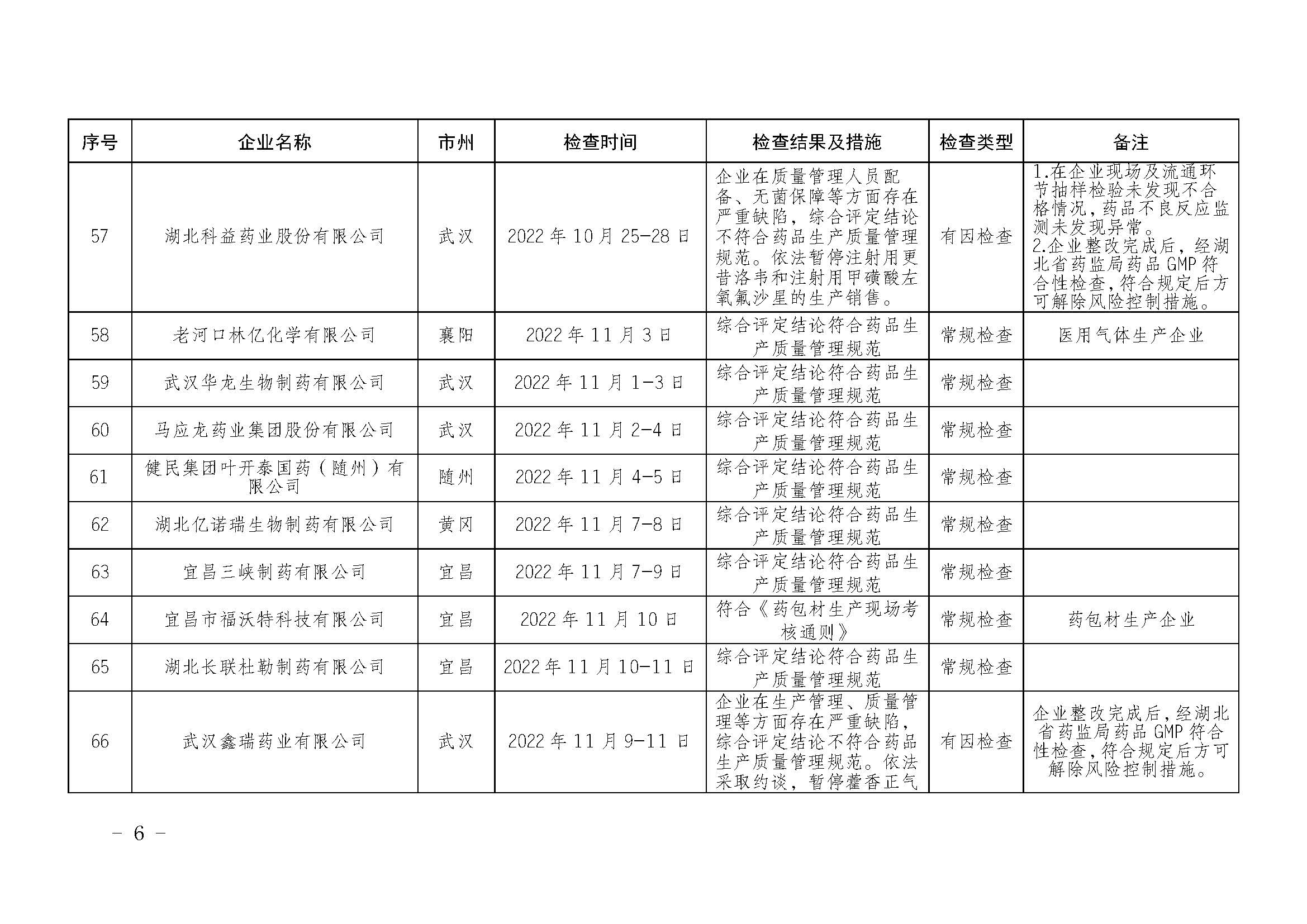 湖北省药品监督管理局2022年下半年药品生产监督检查情况通告（2023年 第1号）