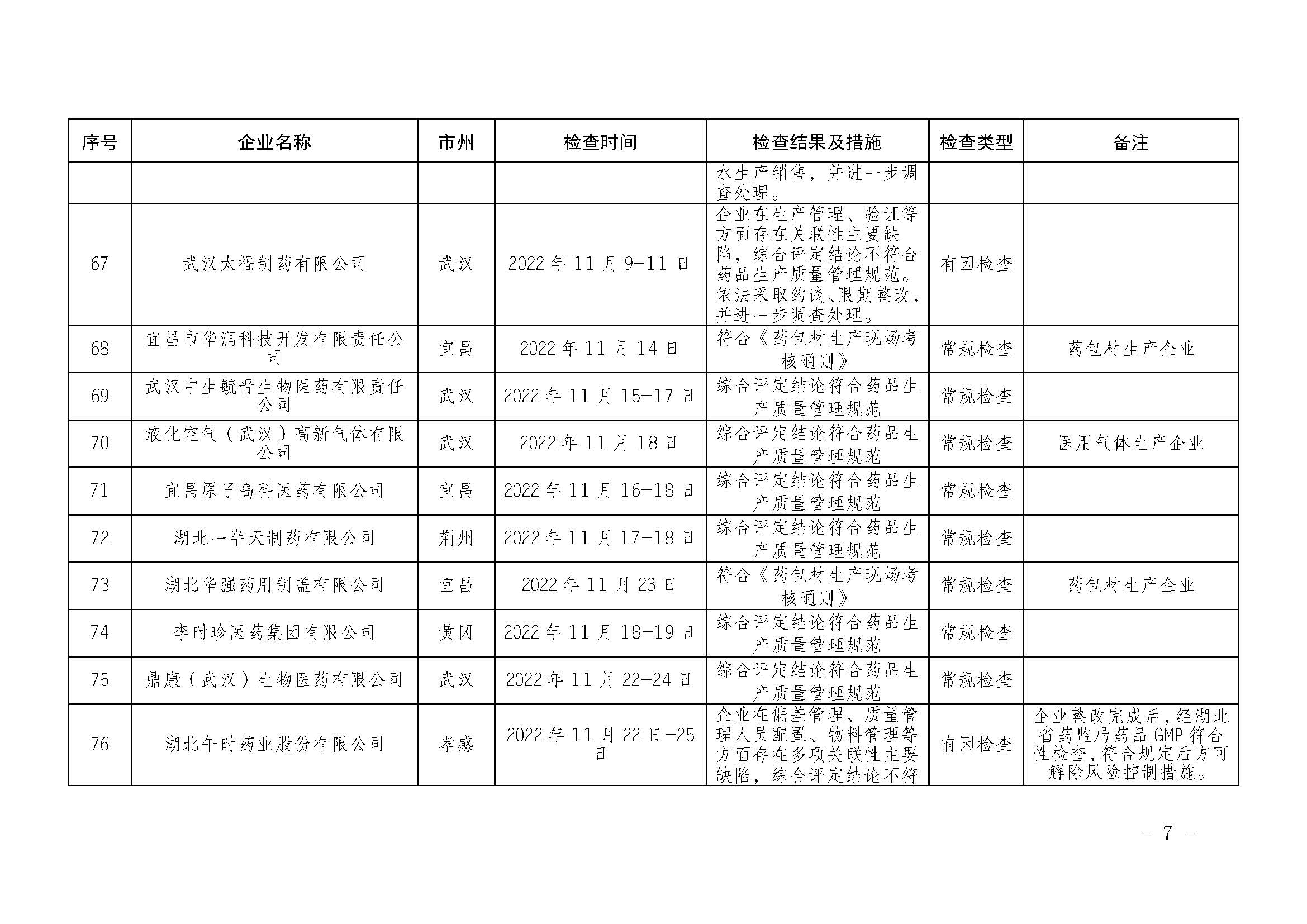 湖北省药品监督管理局2022年下半年药品生产监督检查情况通告（2023年 第1号）