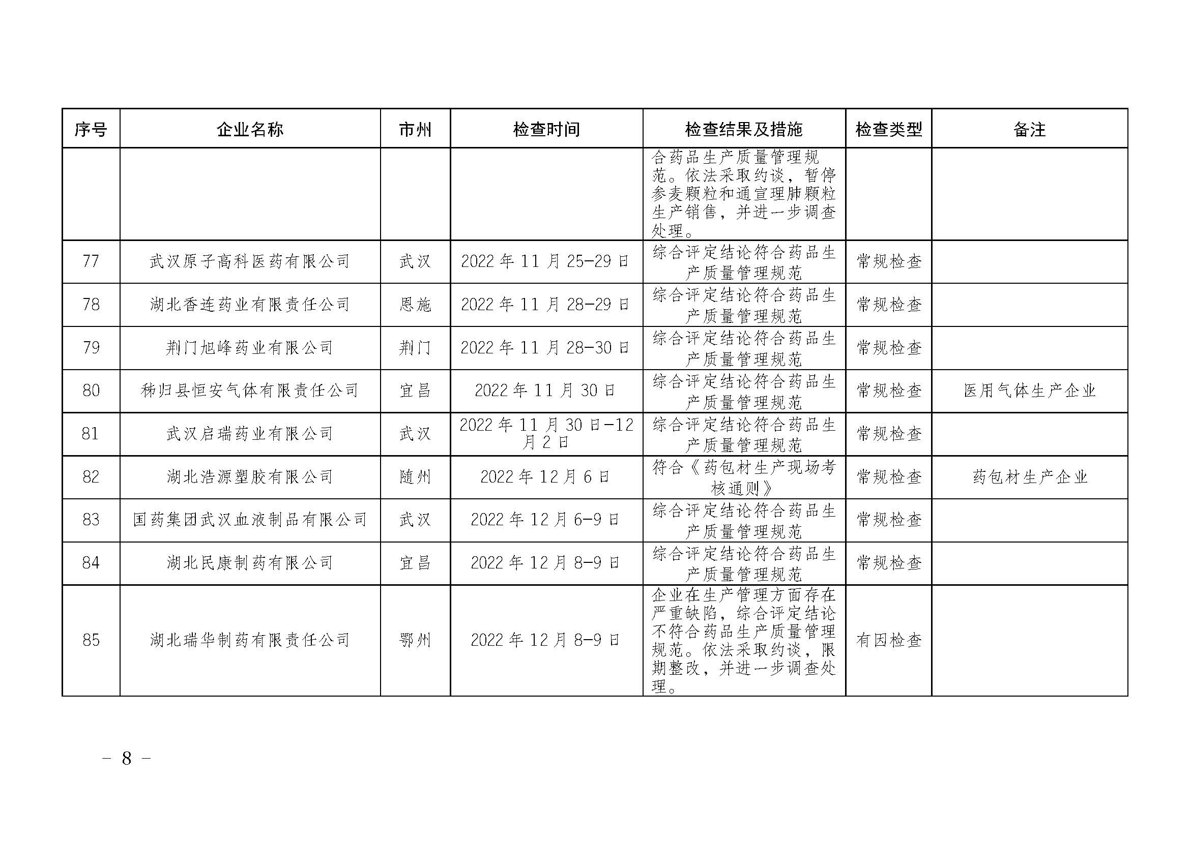 湖北省药品监督管理局2022年下半年药品生产监督检查情况通告（2023年 第1号）