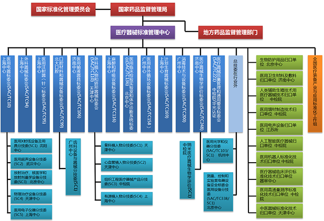 医疗器械标准组织架构图