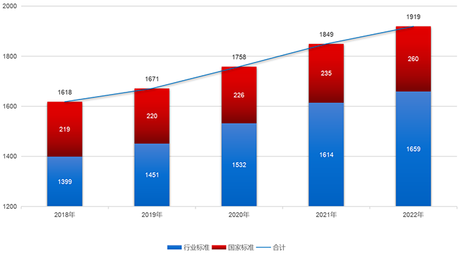 2018年—2022年医疗器械标准数量统计图